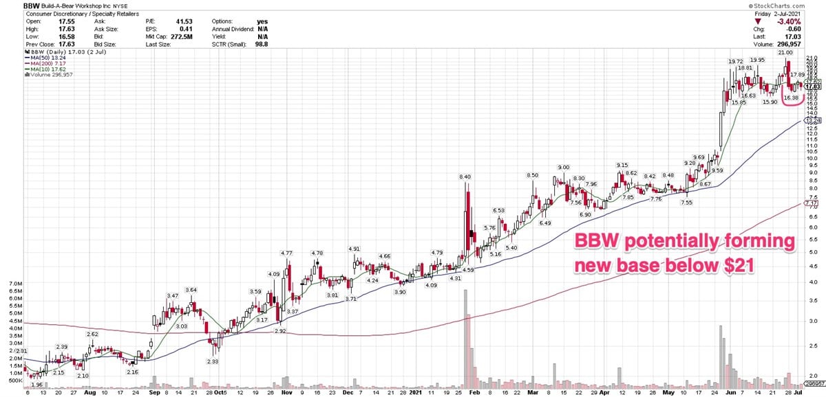 These 3 Stocks Forming Constructive Consolidations After Big Rallies